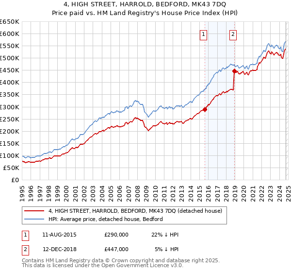 4, HIGH STREET, HARROLD, BEDFORD, MK43 7DQ: Price paid vs HM Land Registry's House Price Index