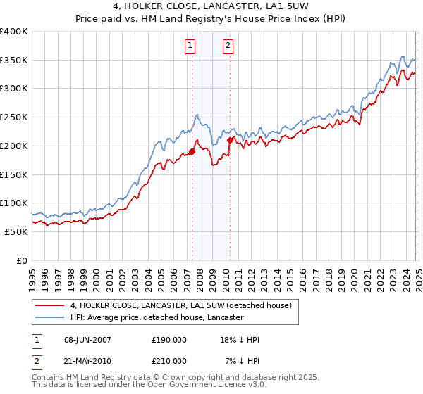 4, HOLKER CLOSE, LANCASTER, LA1 5UW: Price paid vs HM Land Registry's House Price Index