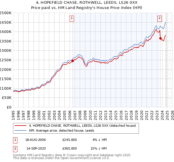 4, HOPEFIELD CHASE, ROTHWELL, LEEDS, LS26 0XX: Price paid vs HM Land Registry's House Price Index