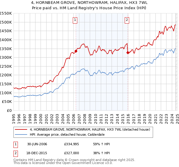 4, HORNBEAM GROVE, NORTHOWRAM, HALIFAX, HX3 7WL: Price paid vs HM Land Registry's House Price Index