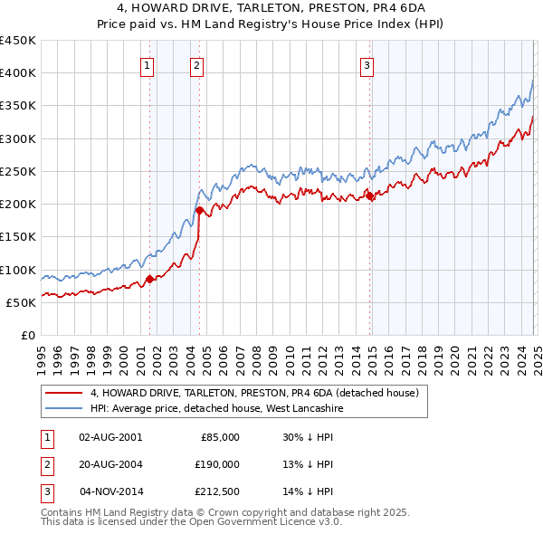 4, HOWARD DRIVE, TARLETON, PRESTON, PR4 6DA: Price paid vs HM Land Registry's House Price Index