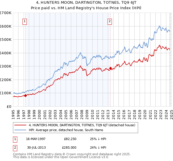 4, HUNTERS MOON, DARTINGTON, TOTNES, TQ9 6JT: Price paid vs HM Land Registry's House Price Index