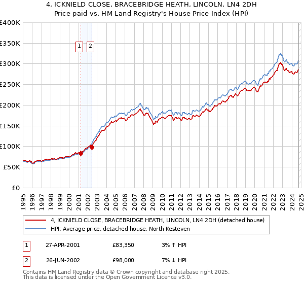 4, ICKNIELD CLOSE, BRACEBRIDGE HEATH, LINCOLN, LN4 2DH: Price paid vs HM Land Registry's House Price Index