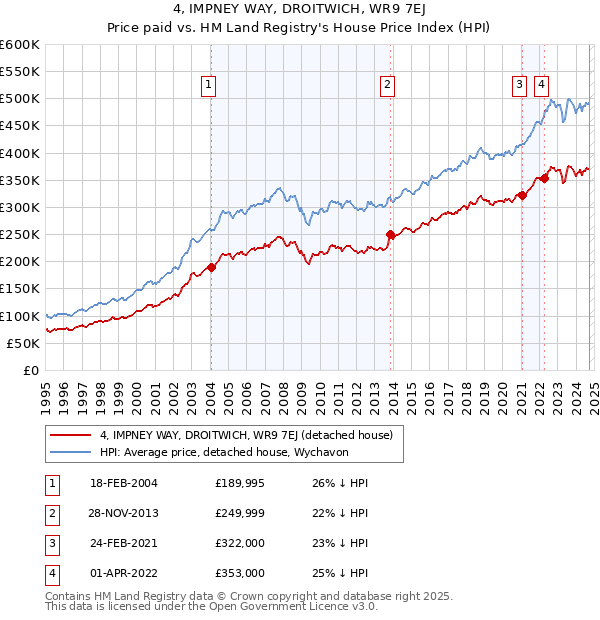 4, IMPNEY WAY, DROITWICH, WR9 7EJ: Price paid vs HM Land Registry's House Price Index