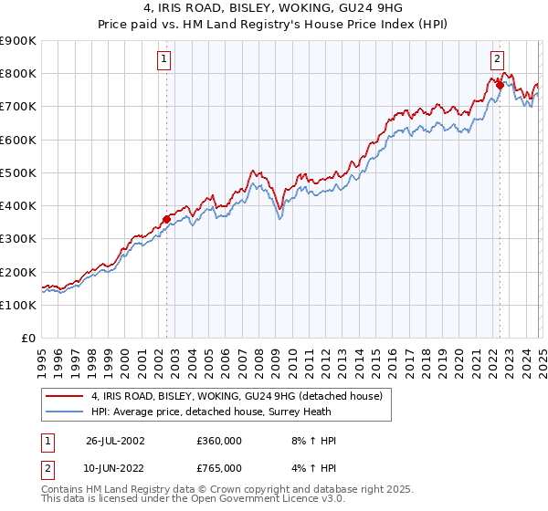 4, IRIS ROAD, BISLEY, WOKING, GU24 9HG: Price paid vs HM Land Registry's House Price Index