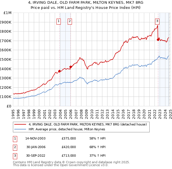 4, IRVING DALE, OLD FARM PARK, MILTON KEYNES, MK7 8RG: Price paid vs HM Land Registry's House Price Index