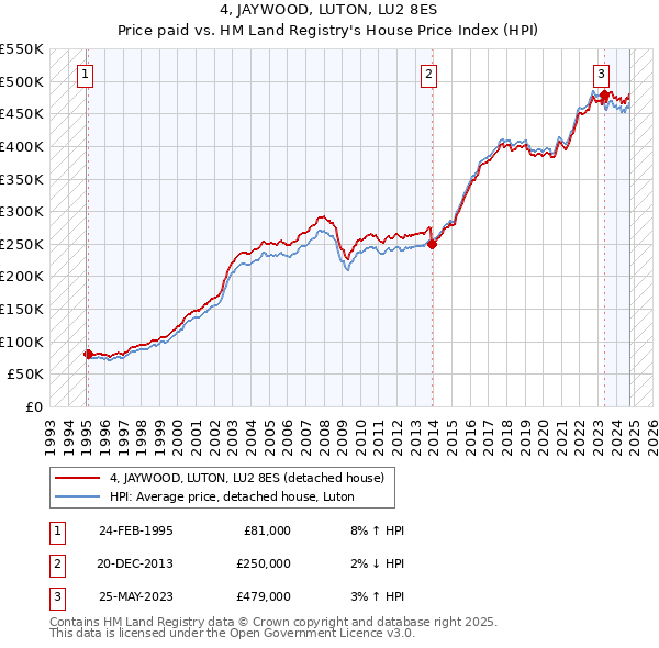 4, JAYWOOD, LUTON, LU2 8ES: Price paid vs HM Land Registry's House Price Index