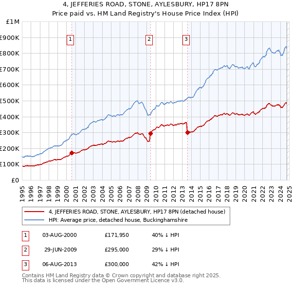 4, JEFFERIES ROAD, STONE, AYLESBURY, HP17 8PN: Price paid vs HM Land Registry's House Price Index