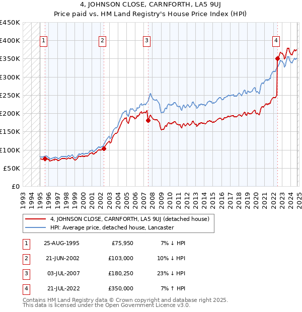 4, JOHNSON CLOSE, CARNFORTH, LA5 9UJ: Price paid vs HM Land Registry's House Price Index