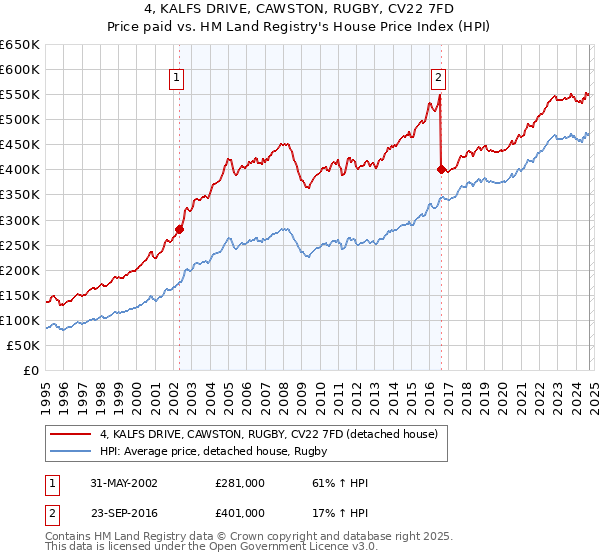 4, KALFS DRIVE, CAWSTON, RUGBY, CV22 7FD: Price paid vs HM Land Registry's House Price Index