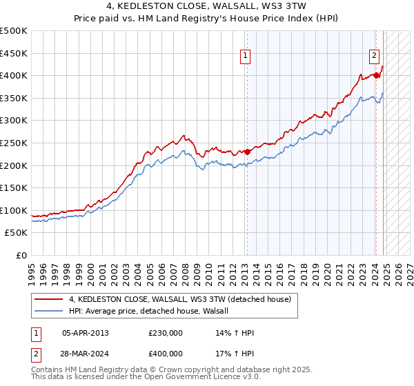 4, KEDLESTON CLOSE, WALSALL, WS3 3TW: Price paid vs HM Land Registry's House Price Index