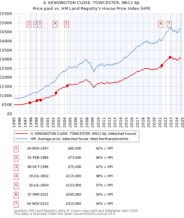 4, KENSINGTON CLOSE, TOWCESTER, NN12 6JL: Price paid vs HM Land Registry's House Price Index