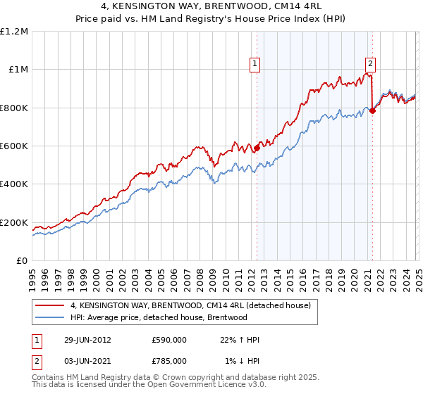 4, KENSINGTON WAY, BRENTWOOD, CM14 4RL: Price paid vs HM Land Registry's House Price Index