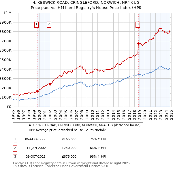 4, KESWICK ROAD, CRINGLEFORD, NORWICH, NR4 6UG: Price paid vs HM Land Registry's House Price Index