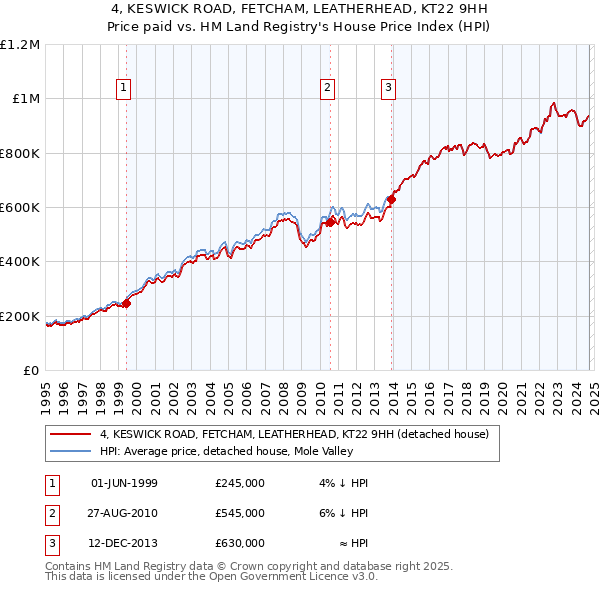 4, KESWICK ROAD, FETCHAM, LEATHERHEAD, KT22 9HH: Price paid vs HM Land Registry's House Price Index