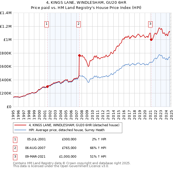 4, KINGS LANE, WINDLESHAM, GU20 6HR: Price paid vs HM Land Registry's House Price Index