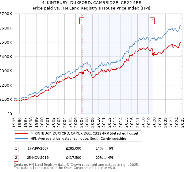 4, KINTBURY, DUXFORD, CAMBRIDGE, CB22 4RR: Price paid vs HM Land Registry's House Price Index