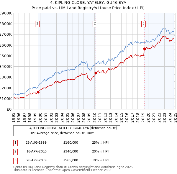 4, KIPLING CLOSE, YATELEY, GU46 6YA: Price paid vs HM Land Registry's House Price Index