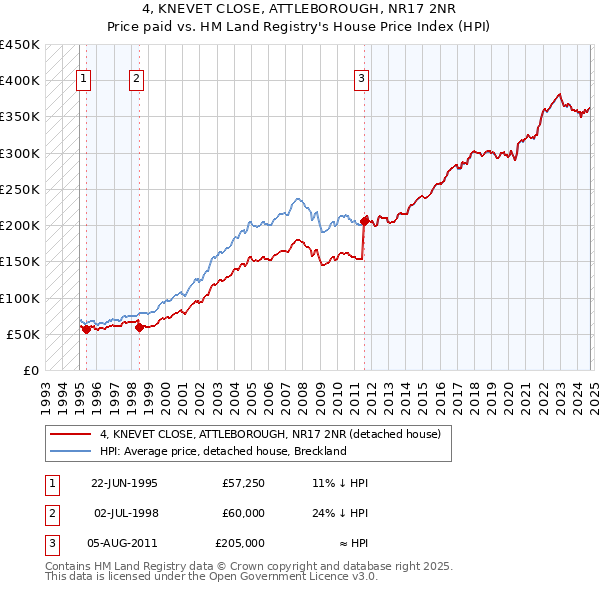 4, KNEVET CLOSE, ATTLEBOROUGH, NR17 2NR: Price paid vs HM Land Registry's House Price Index