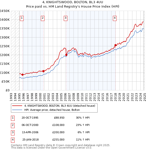 4, KNIGHTSWOOD, BOLTON, BL3 4UU: Price paid vs HM Land Registry's House Price Index