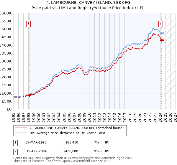 4, LAMBOURNE, CANVEY ISLAND, SS8 0FG: Price paid vs HM Land Registry's House Price Index