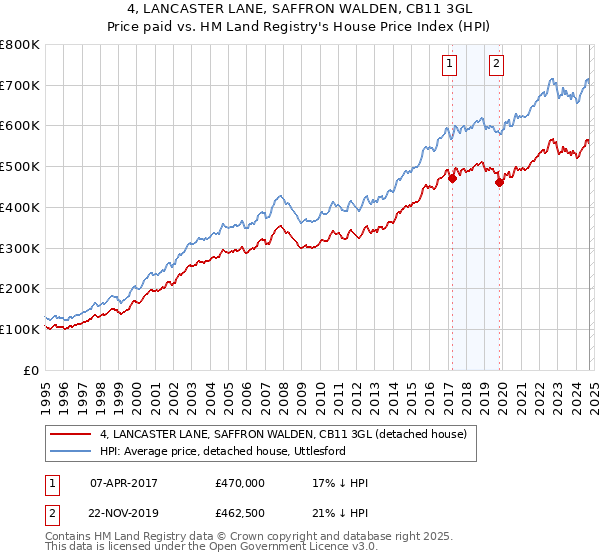 4, LANCASTER LANE, SAFFRON WALDEN, CB11 3GL: Price paid vs HM Land Registry's House Price Index