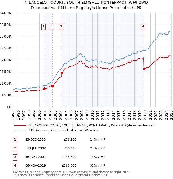 4, LANCELOT COURT, SOUTH ELMSALL, PONTEFRACT, WF9 2WD: Price paid vs HM Land Registry's House Price Index