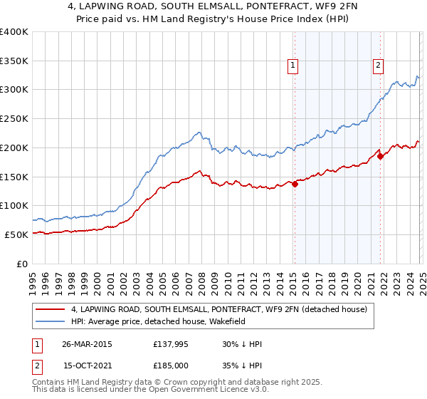 4, LAPWING ROAD, SOUTH ELMSALL, PONTEFRACT, WF9 2FN: Price paid vs HM Land Registry's House Price Index