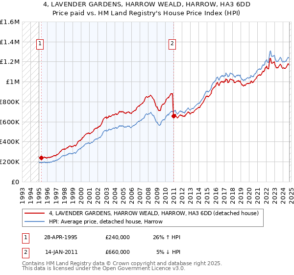 4, LAVENDER GARDENS, HARROW WEALD, HARROW, HA3 6DD: Price paid vs HM Land Registry's House Price Index