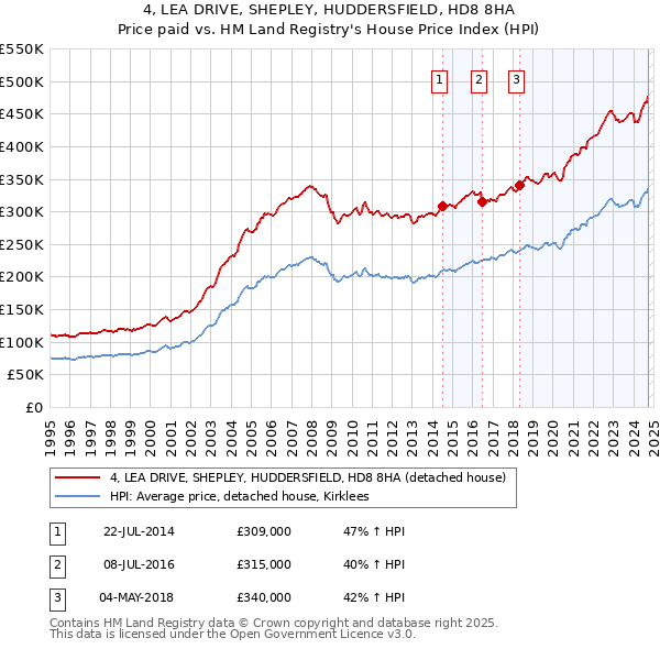 4, LEA DRIVE, SHEPLEY, HUDDERSFIELD, HD8 8HA: Price paid vs HM Land Registry's House Price Index