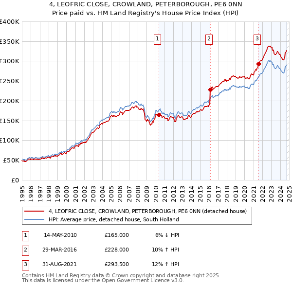 4, LEOFRIC CLOSE, CROWLAND, PETERBOROUGH, PE6 0NN: Price paid vs HM Land Registry's House Price Index