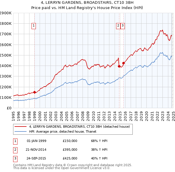 4, LERRYN GARDENS, BROADSTAIRS, CT10 3BH: Price paid vs HM Land Registry's House Price Index