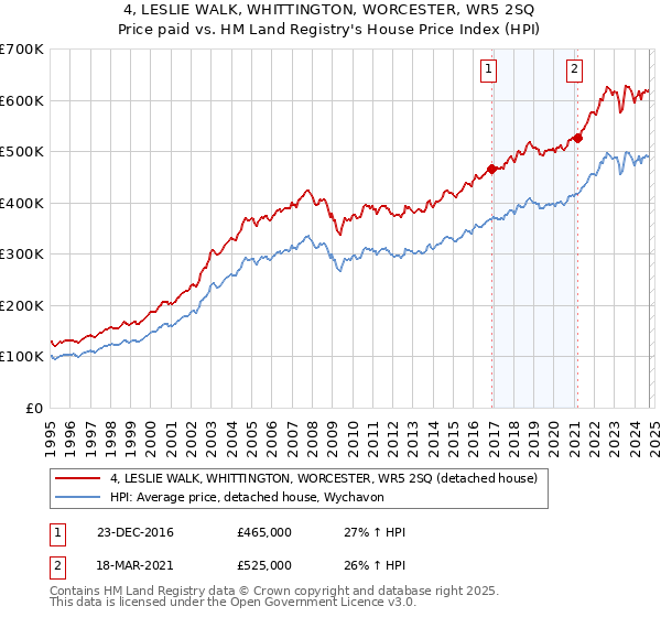 4, LESLIE WALK, WHITTINGTON, WORCESTER, WR5 2SQ: Price paid vs HM Land Registry's House Price Index