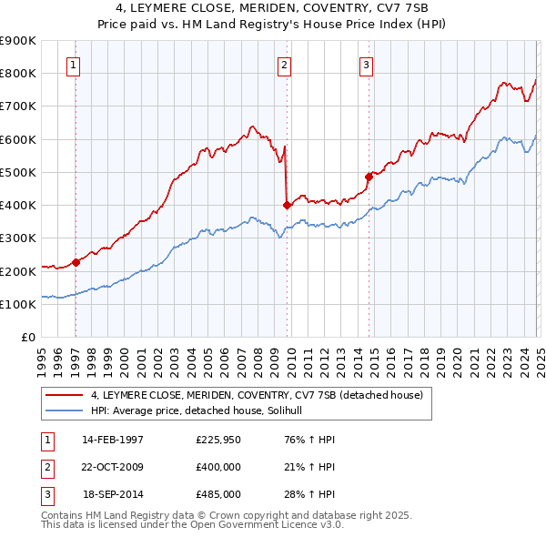 4, LEYMERE CLOSE, MERIDEN, COVENTRY, CV7 7SB: Price paid vs HM Land Registry's House Price Index