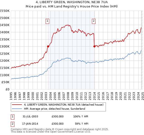 4, LIBERTY GREEN, WASHINGTON, NE38 7UA: Price paid vs HM Land Registry's House Price Index