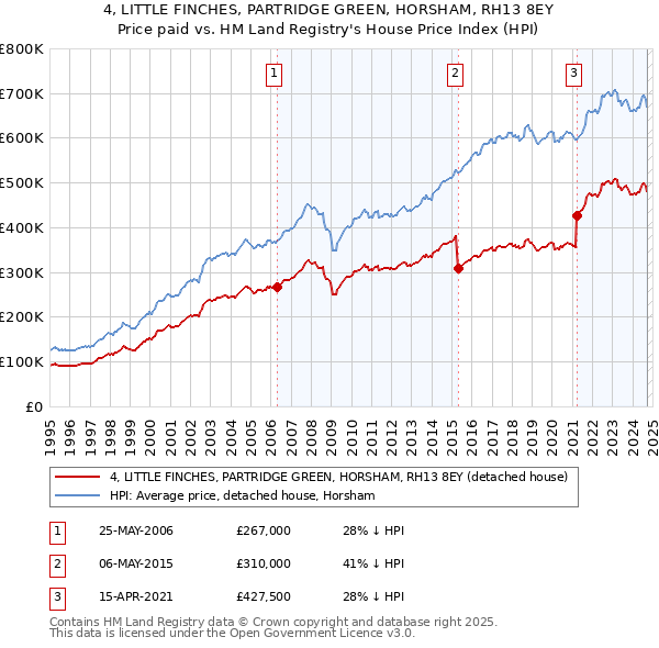 4, LITTLE FINCHES, PARTRIDGE GREEN, HORSHAM, RH13 8EY: Price paid vs HM Land Registry's House Price Index