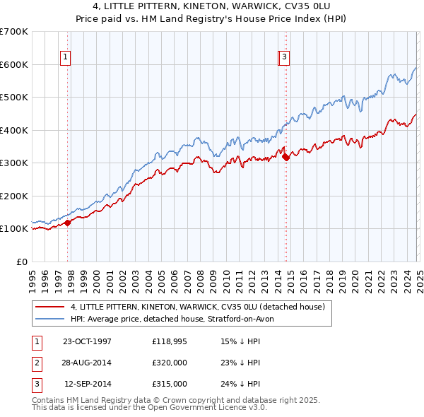 4, LITTLE PITTERN, KINETON, WARWICK, CV35 0LU: Price paid vs HM Land Registry's House Price Index