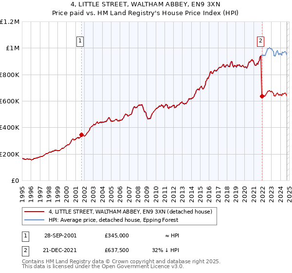 4, LITTLE STREET, WALTHAM ABBEY, EN9 3XN: Price paid vs HM Land Registry's House Price Index