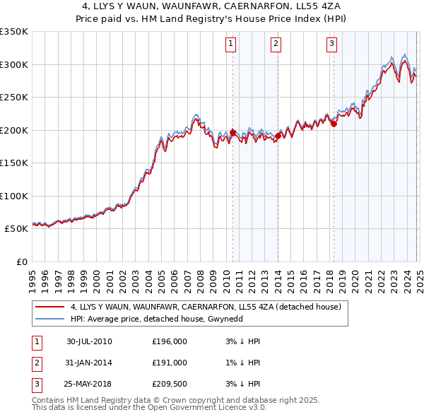 4, LLYS Y WAUN, WAUNFAWR, CAERNARFON, LL55 4ZA: Price paid vs HM Land Registry's House Price Index