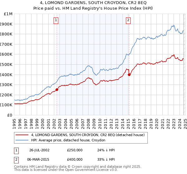 4, LOMOND GARDENS, SOUTH CROYDON, CR2 8EQ: Price paid vs HM Land Registry's House Price Index