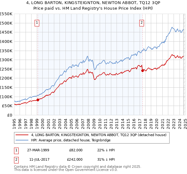 4, LONG BARTON, KINGSTEIGNTON, NEWTON ABBOT, TQ12 3QP: Price paid vs HM Land Registry's House Price Index