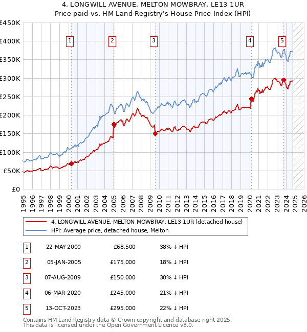 4, LONGWILL AVENUE, MELTON MOWBRAY, LE13 1UR: Price paid vs HM Land Registry's House Price Index