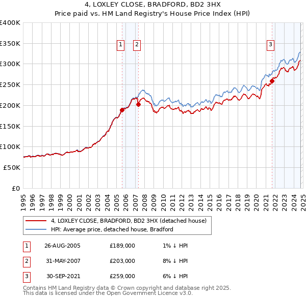 4, LOXLEY CLOSE, BRADFORD, BD2 3HX: Price paid vs HM Land Registry's House Price Index