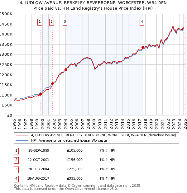 4, LUDLOW AVENUE, BERKELEY BEVERBORNE, WORCESTER, WR4 0EN: Price paid vs HM Land Registry's House Price Index