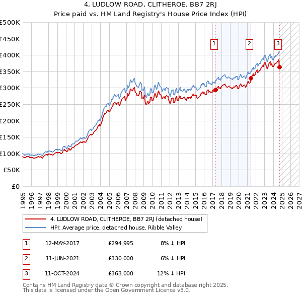 4, LUDLOW ROAD, CLITHEROE, BB7 2RJ: Price paid vs HM Land Registry's House Price Index