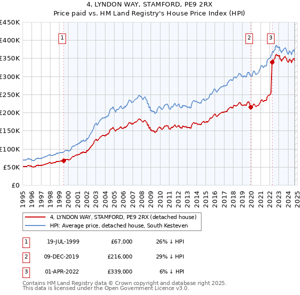 4, LYNDON WAY, STAMFORD, PE9 2RX: Price paid vs HM Land Registry's House Price Index