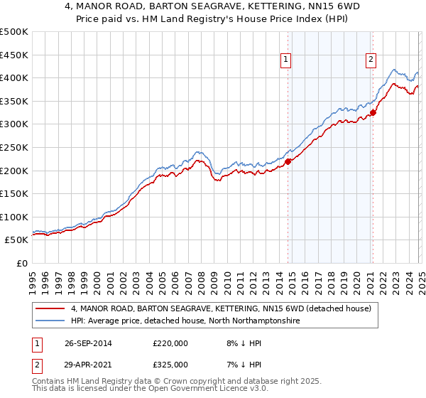 4, MANOR ROAD, BARTON SEAGRAVE, KETTERING, NN15 6WD: Price paid vs HM Land Registry's House Price Index