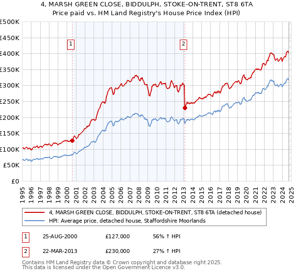 4, MARSH GREEN CLOSE, BIDDULPH, STOKE-ON-TRENT, ST8 6TA: Price paid vs HM Land Registry's House Price Index