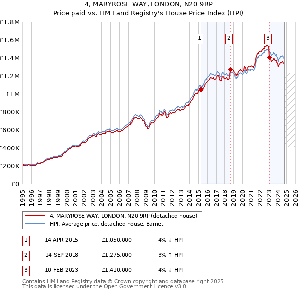 4, MARYROSE WAY, LONDON, N20 9RP: Price paid vs HM Land Registry's House Price Index