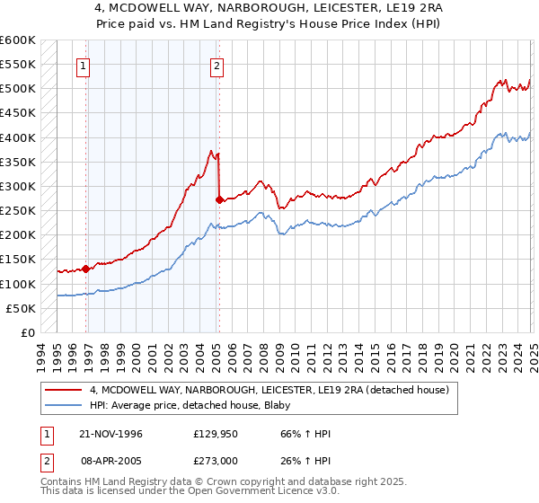 4, MCDOWELL WAY, NARBOROUGH, LEICESTER, LE19 2RA: Price paid vs HM Land Registry's House Price Index